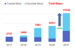  Популярність водневого автомобіля Hyundai Nexo зростає більш стрімко 