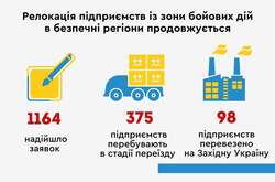 Держава надає підтримку бізнесу в підборі площ для розміщення виробництва; переміщенні та розселенні персоналу; підборі працівників в місці дислокації після переїзду