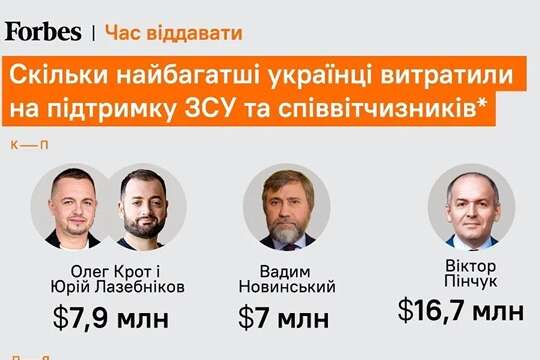 Forbes Ukraine включив засновників холдингу Techiia у список найбільших помічників ЗСУ