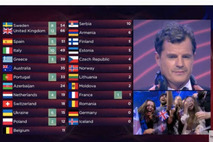 Скандал на Евровидении: Грузия и Азербайджан заявили об ошибках с баллами для Украины
