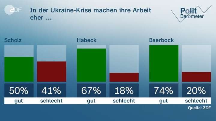Діяльність канцлера Шольца схвалюють лише 50% німців - Німці підтримують тих політиків, які займають більш радикальну позицію щодо Росії