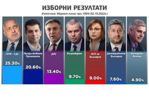 Болгарія: зачароване коло виборів