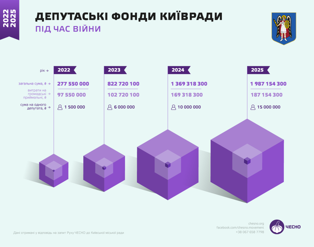 Два мільярди на «кишенькові витрати» депутатів. Київрада встановила дивний рекорд фото 1