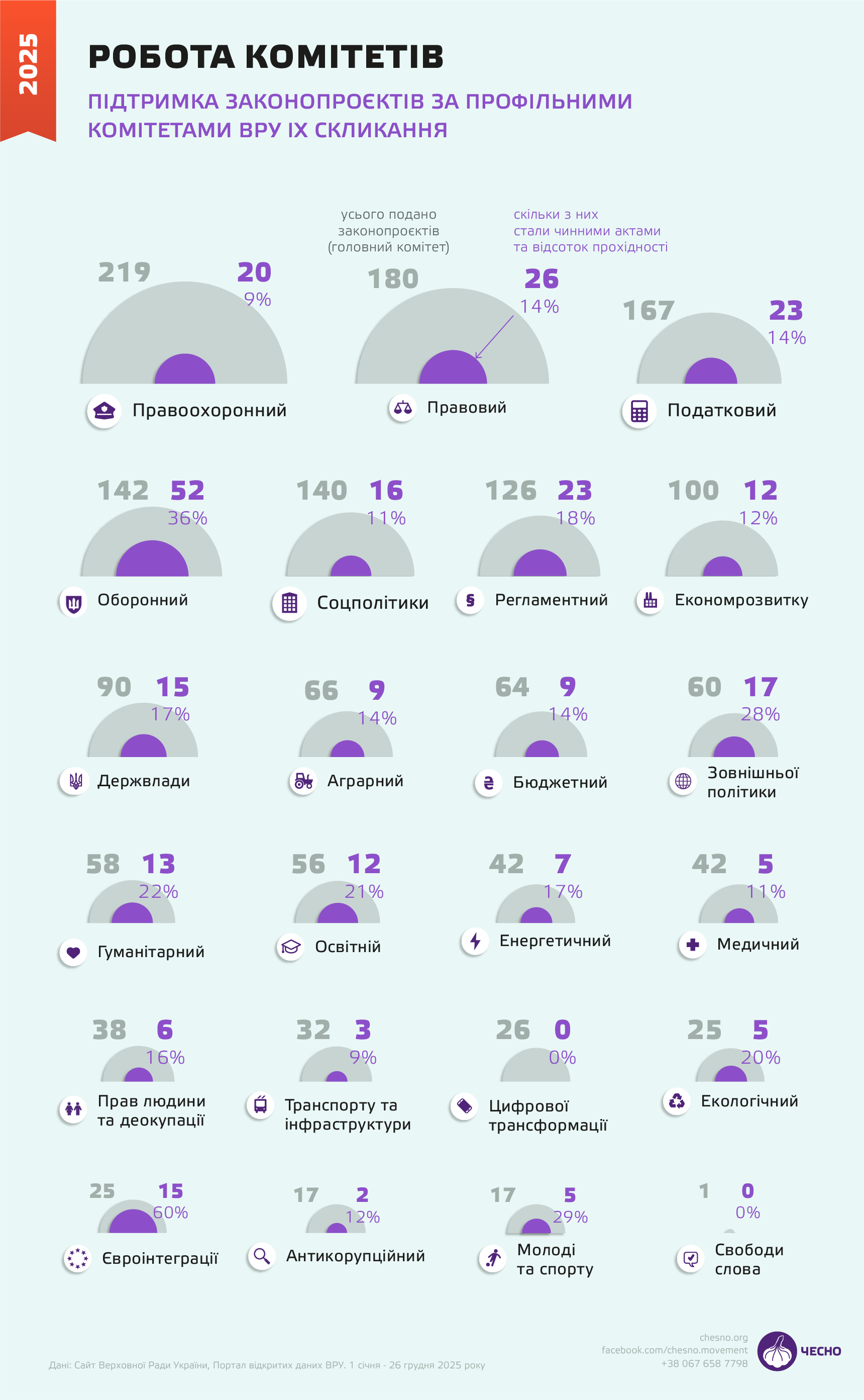 Підсумки Ради – 2025: головні прогульники, нові підозрювані та топ-5 законотворців фото 6