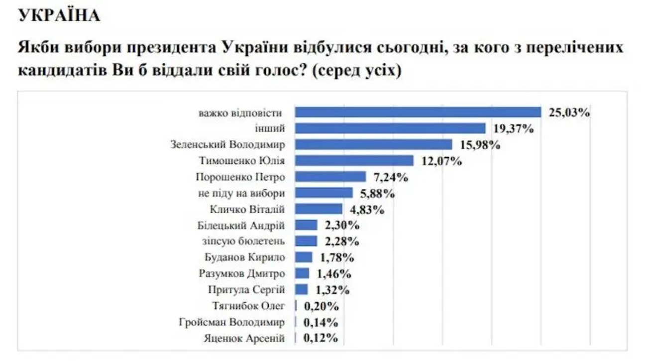 Соцопитування: більшість українців не підтримують підвищення податків і критикують політику влади фото 1