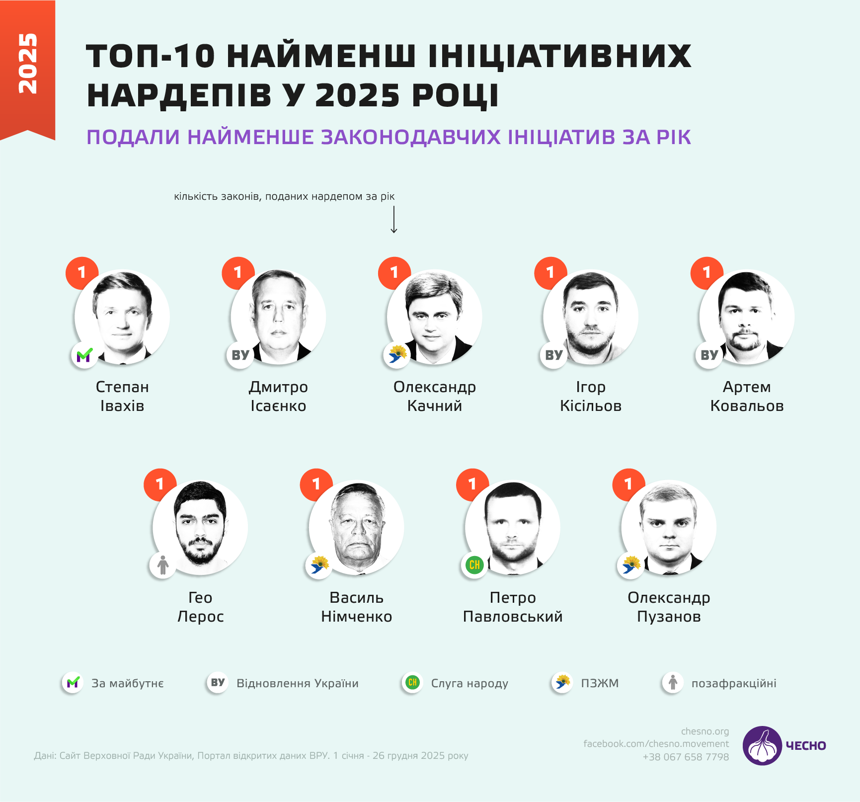 Підсумки Ради – 2025: головні прогульники, нові підозрювані та топ-5 законотворців фото 8