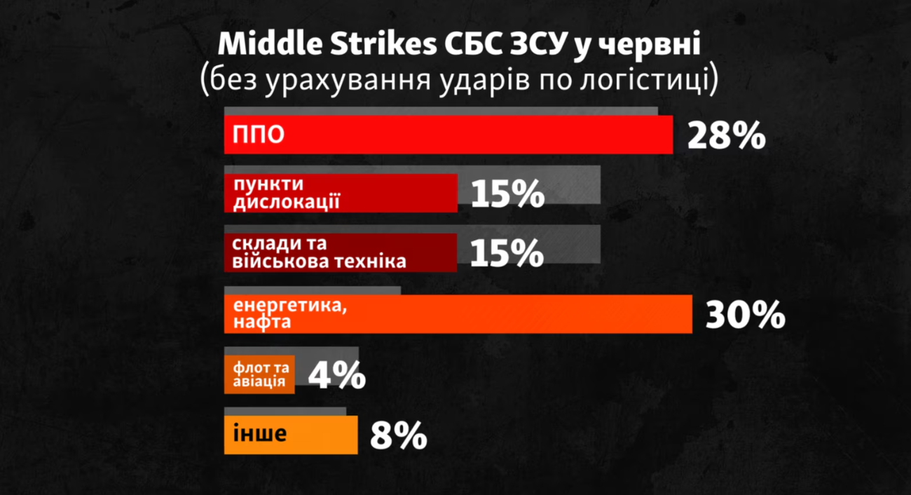 Співвідношення middle strikes СБС ЗСУ у червні