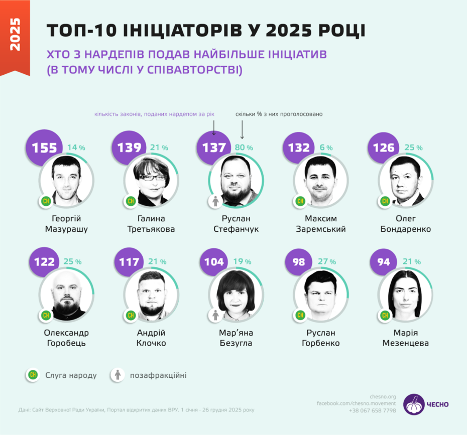 Підсумки Ради – 2025: головні прогульники, нові підозрювані та топ-5 законотворців фото 7