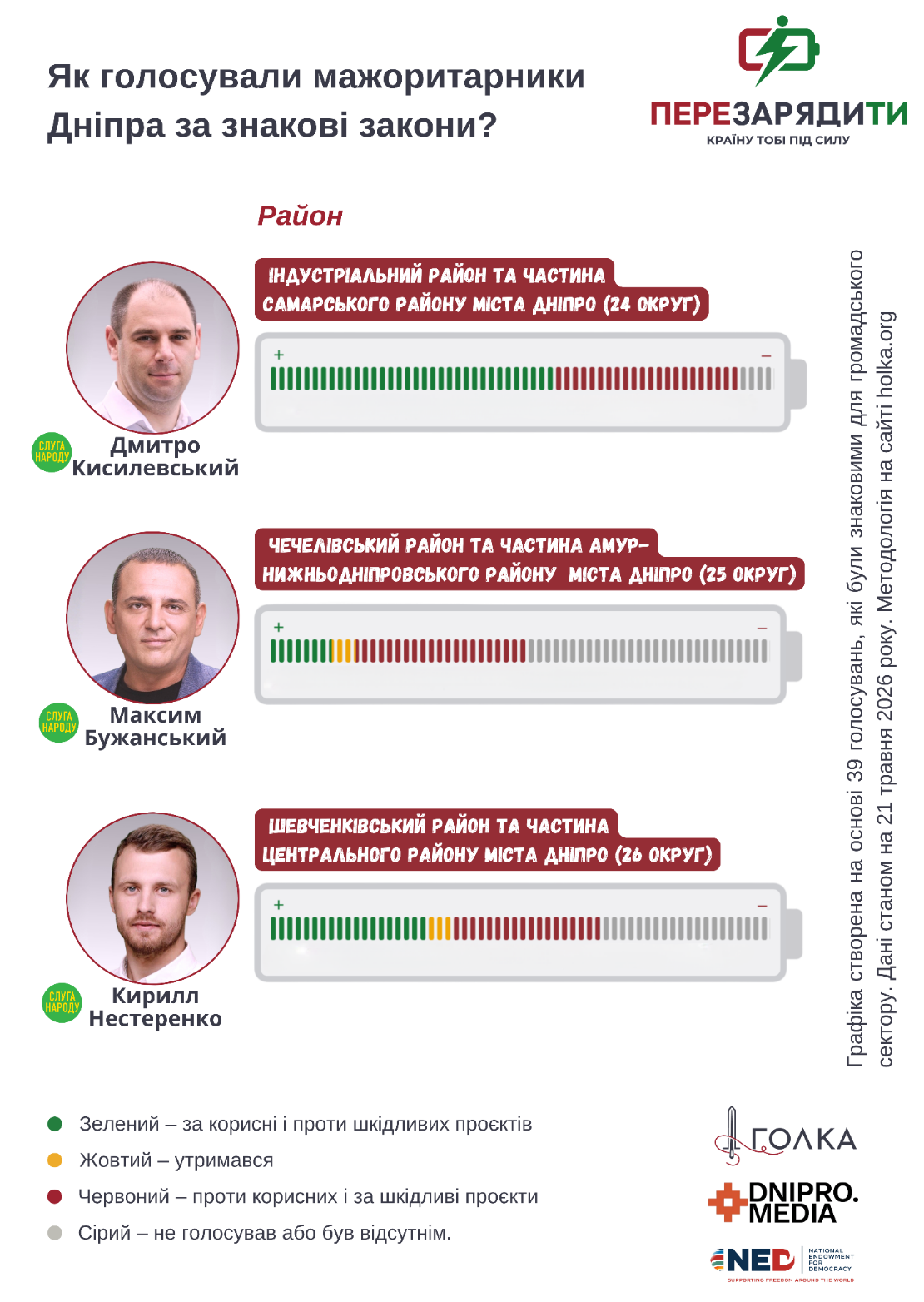 Дніпряни, кого ви обрали? Чим відзначилися нардепи, обрані сім років тому фото 2