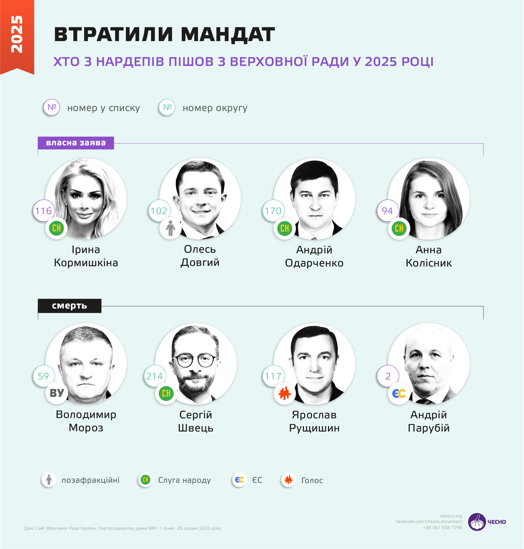 Підсумки Ради – 2025: головні прогульники, нові підозрювані та топ-5 законотворців фото 1