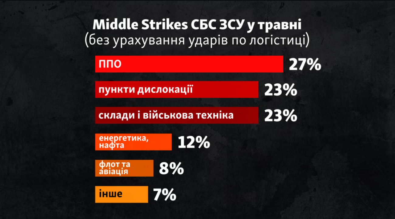 Співвідношення middle strikes СБС ЗСУ у травні
