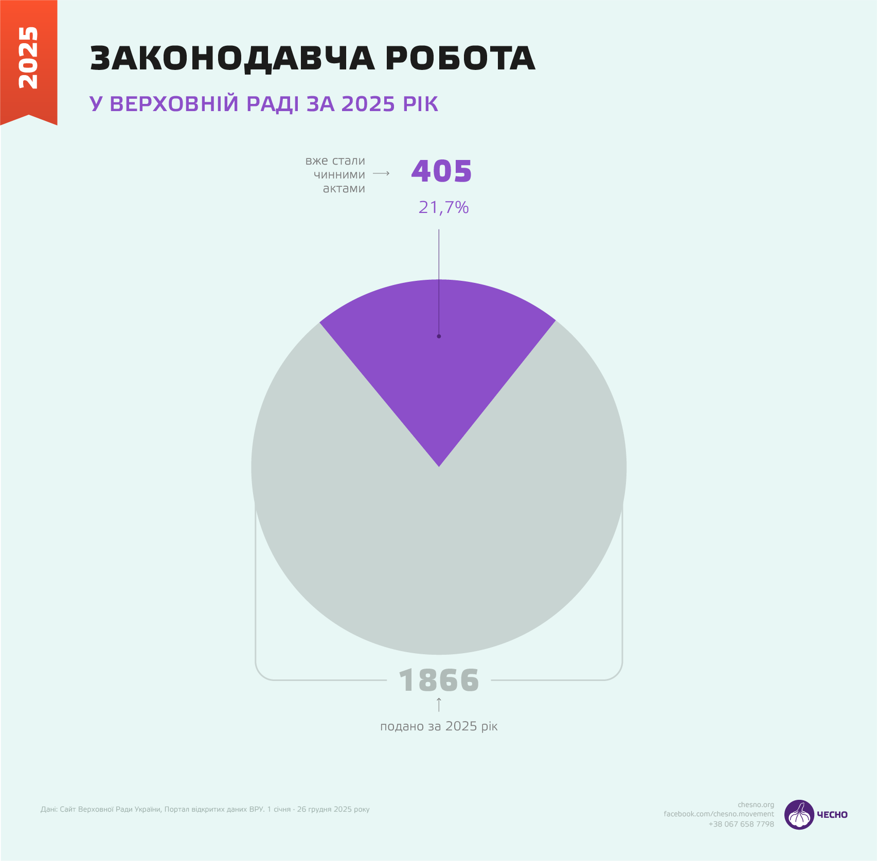 Підсумки Ради – 2025: головні прогульники, нові підозрювані та топ-5 законотворців фото 5