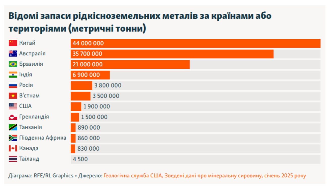 Китай посилює позиції на світовому ринку рідкісноземельних металів фото 1