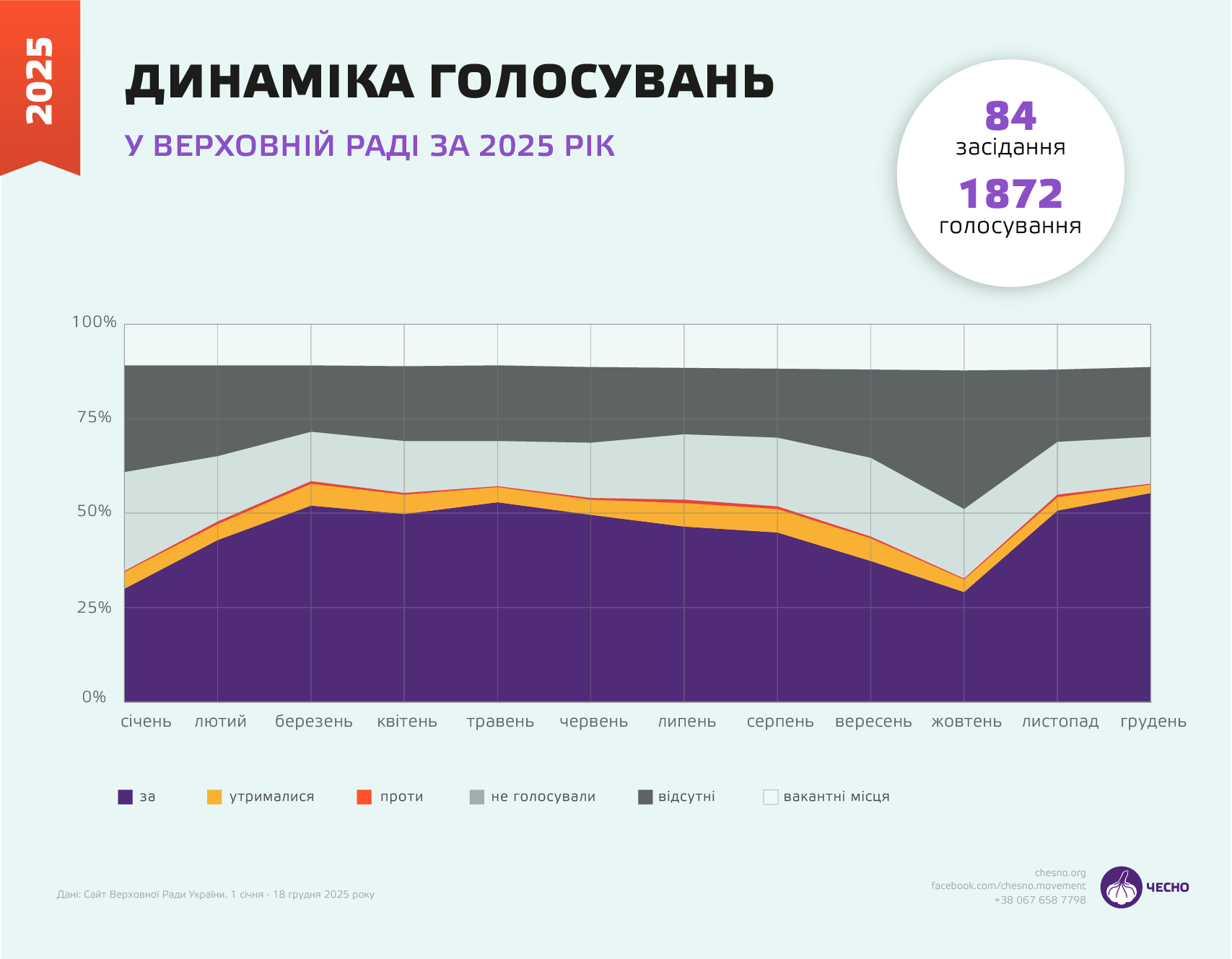 Підсумки Ради – 2025: головні прогульники, нові підозрювані та топ-5 законотворців фото 4