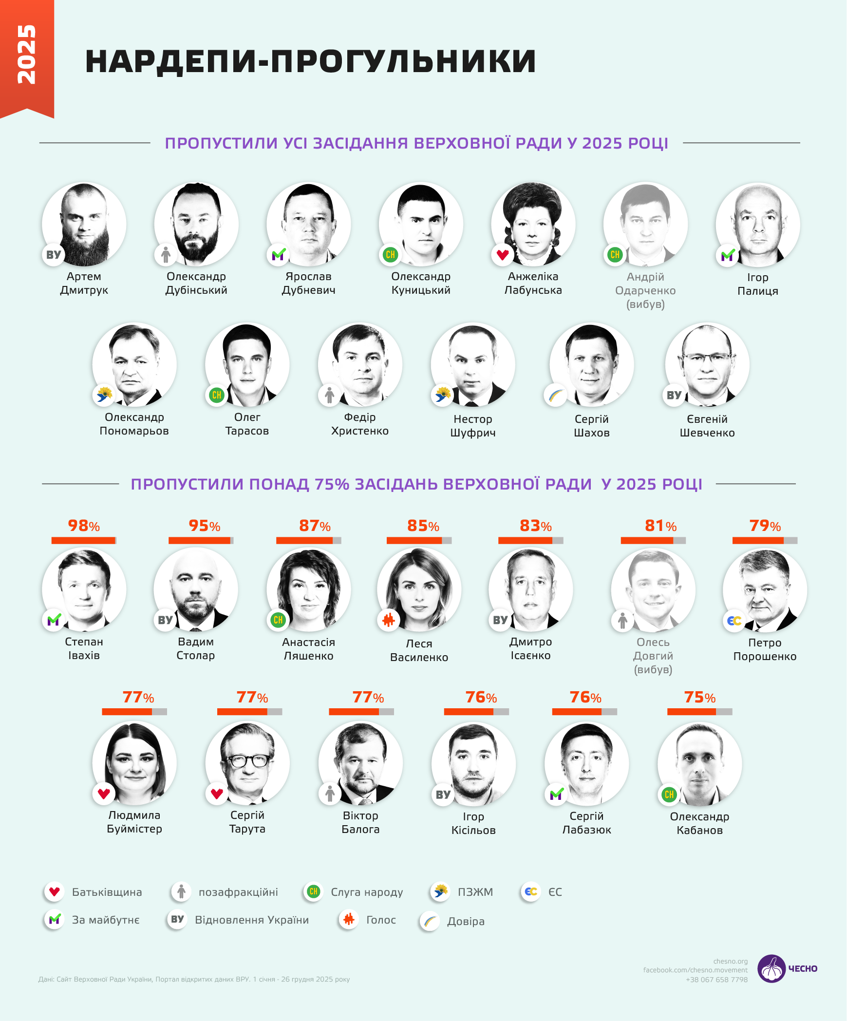 Підсумки Ради – 2025: головні прогульники, нові підозрювані та топ-5 законотворців фото 2