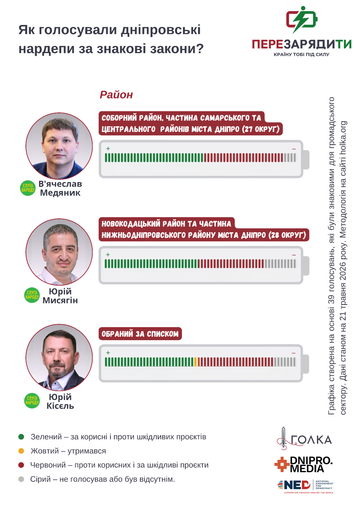 Дніпряни, кого ви обрали? Чим відзначилися нардепи, обрані сім років тому фото 3