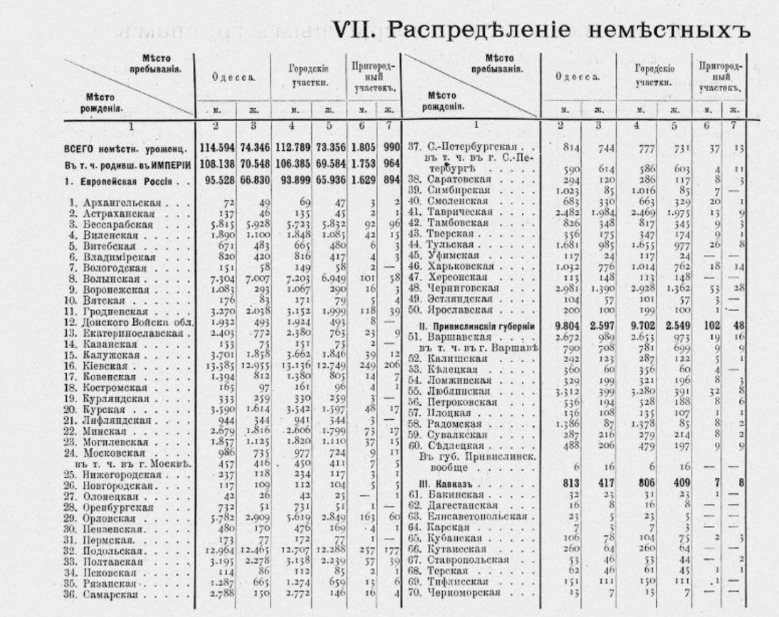 Зі статистики 1987 року щодо місця народження майбутніх одеситів