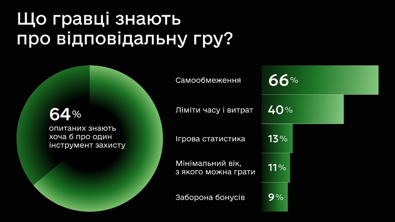 Хто грає в онлайн-казино і з якою метою? Соціологи склали портрет фото 2