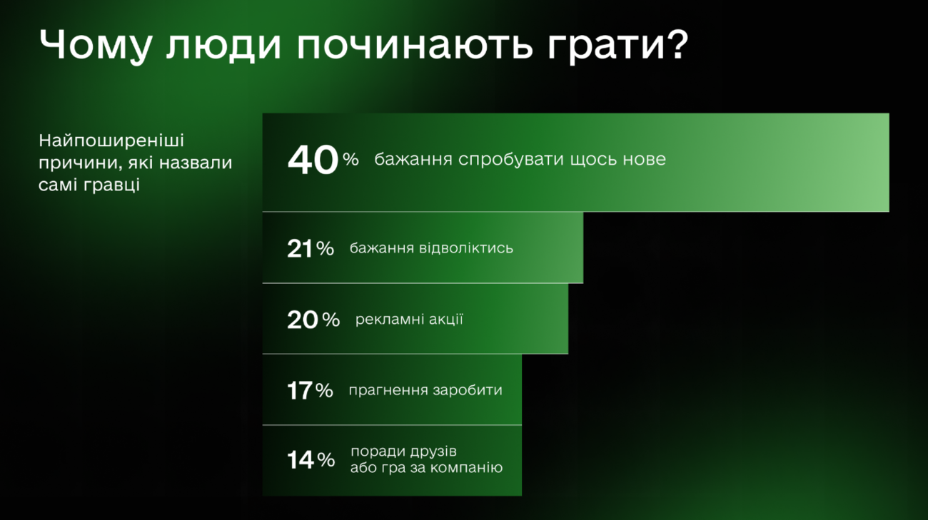 Хто грає в онлайн-казино і з якою метою? Соціологи склали портрет фото 1