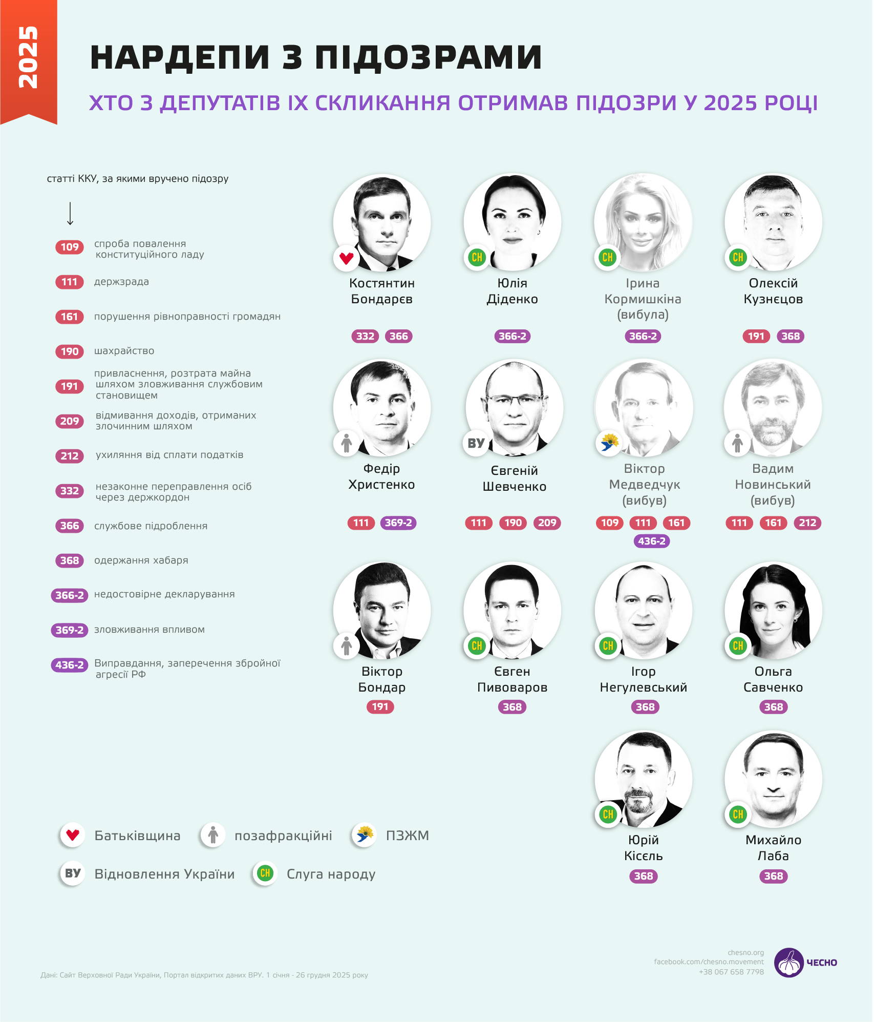 Підсумки Ради – 2025: головні прогульники, нові підозрювані та топ-5 законотворців фото 3