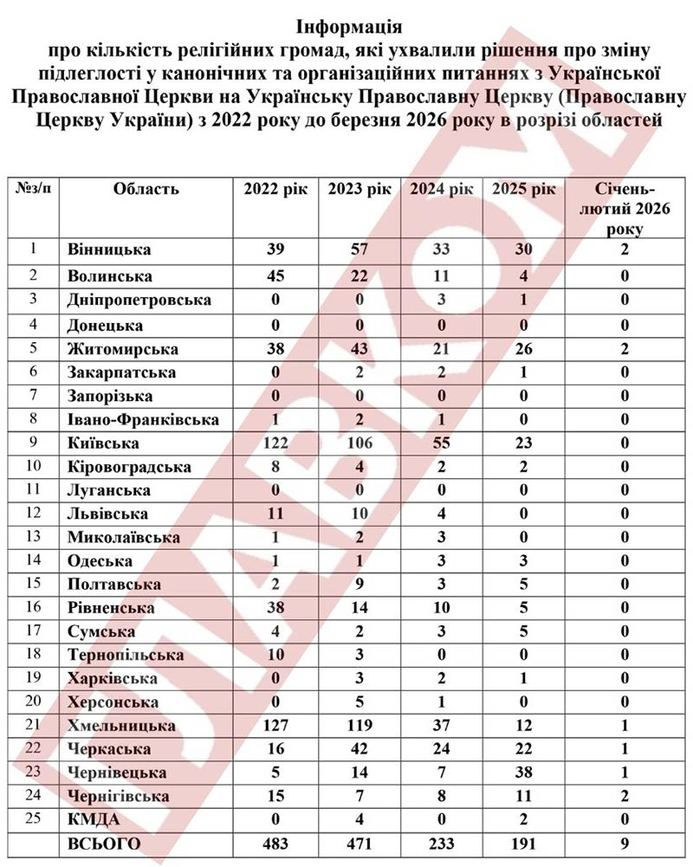 Переход приходов из УПЦ МП в ПЦУ: что изменилось за пять лет войны фото 1