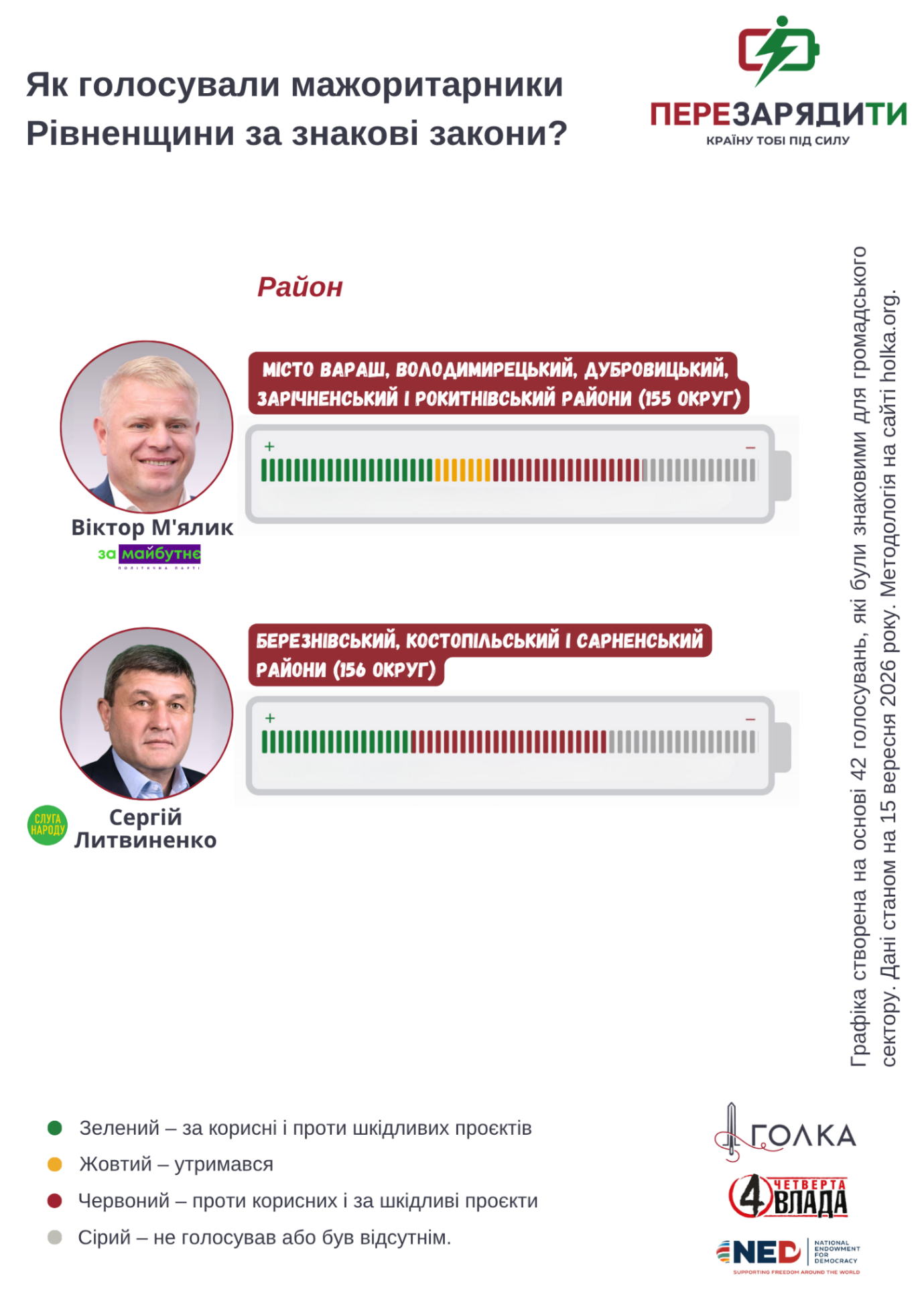 Кого ти обрала, Рівненщино? Підсумки роботи депутатів за сім років фото 2