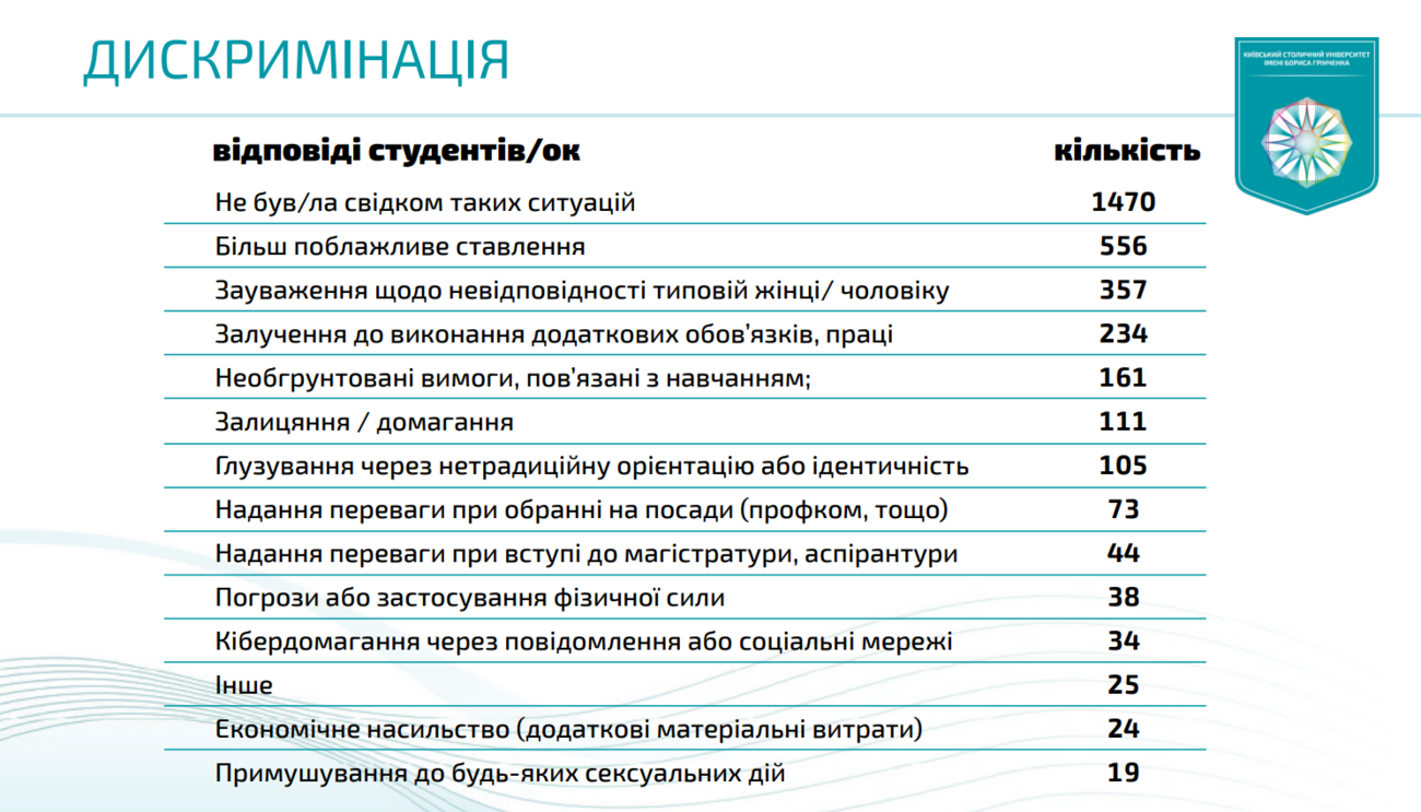 Дискримінація і домагання в Університеті ім. Грінченка. Слідами одного «гендерного аудиту» фото 1