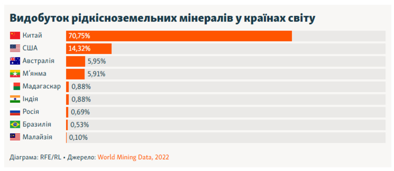 Китай посилює позиції на світовому ринку рідкісноземельних металів фото 2
