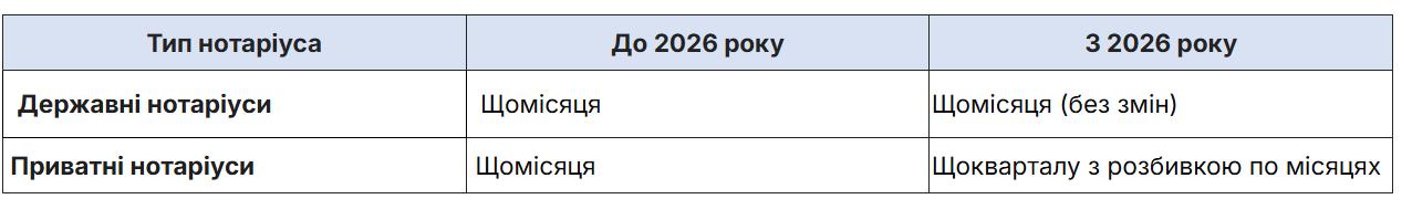 Із 1 січня запрацюють нові правила звітності нотаріусів: що варто знати фото 1