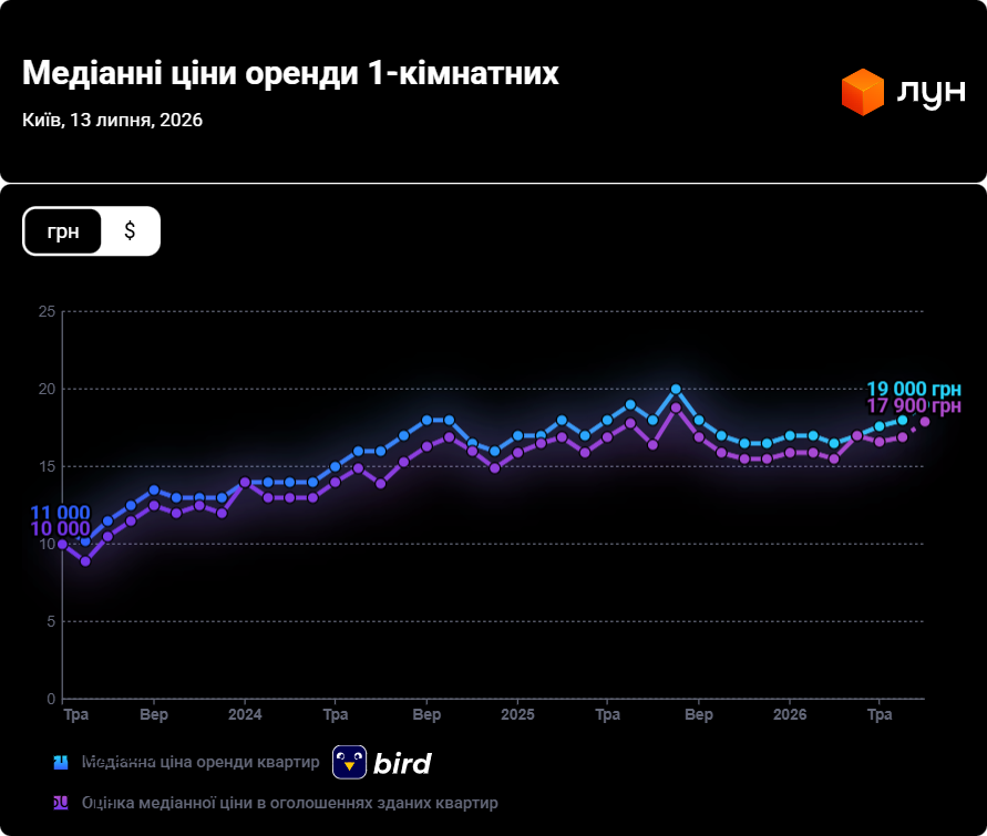 Середні ціни оренди 1-кімнатних квартир по Києву