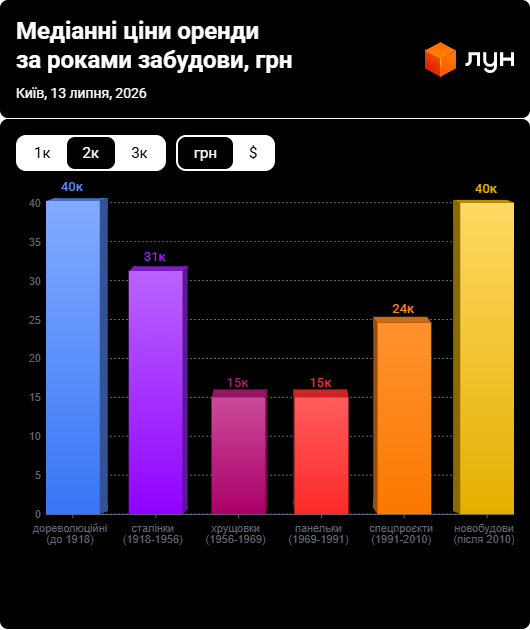 Середні ціни оренди двокімнатних квартир за роками забудови