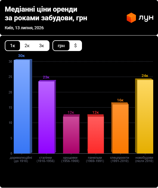 Середні ціни оренди 1-кімнатних квартир за роками забудови