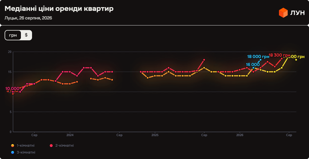Медіанні ціни оренди квартир