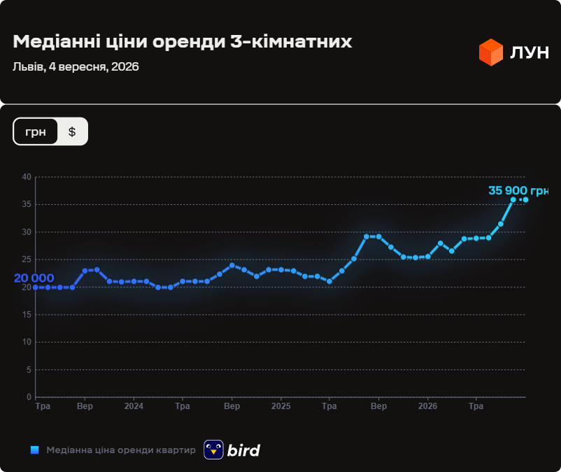 Як дорожчала оренда трикімнатних квартир у Львові