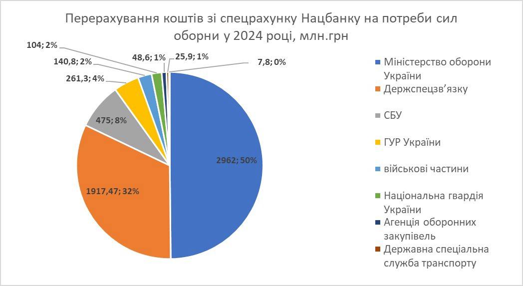 Нардепка заявила, що в Нацбанку лежать мільярди гривень допомоги для ЗСУ, але їх не використовують фото 1