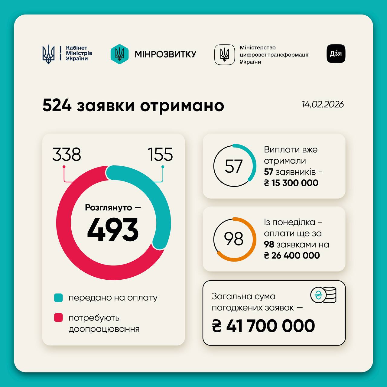 Програма «СвітлоДім»: стало відомо, скільки людей вже отримали кошти фото 1