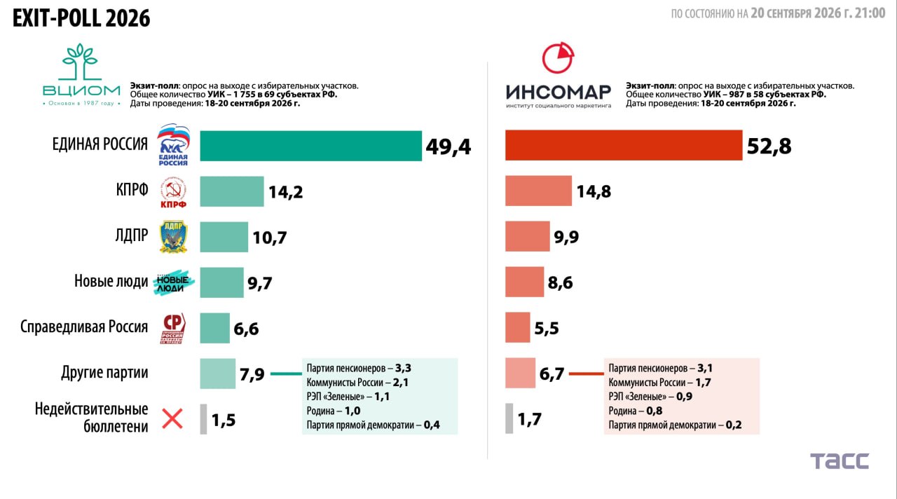 У Росії закінчилися парламентські вибори: перші результати екзитполів фото 1