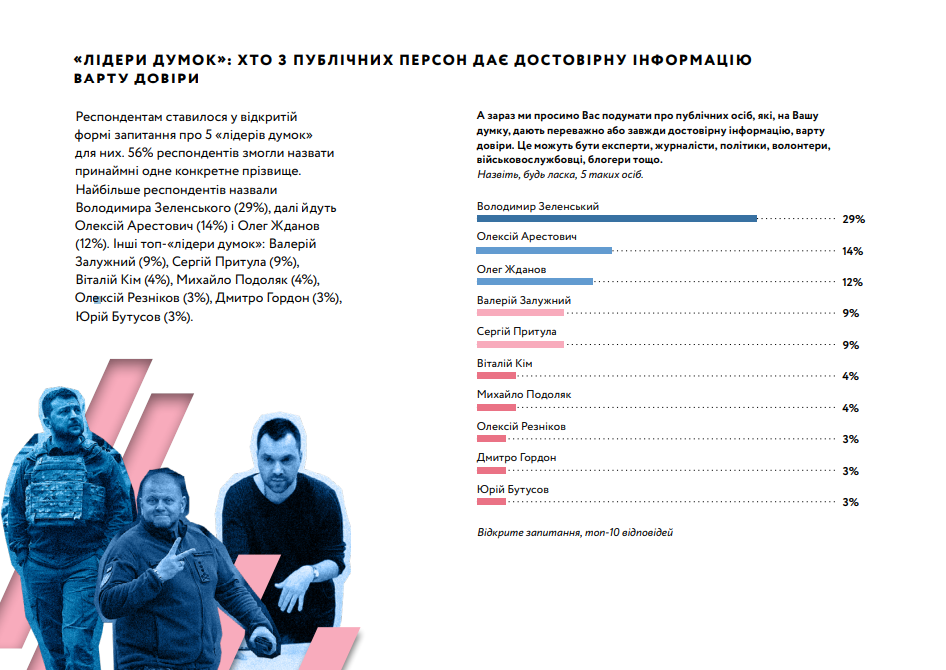 Залужний, Арестович чи Гордон? Українці шокували результатами опитування про довіру фото 1