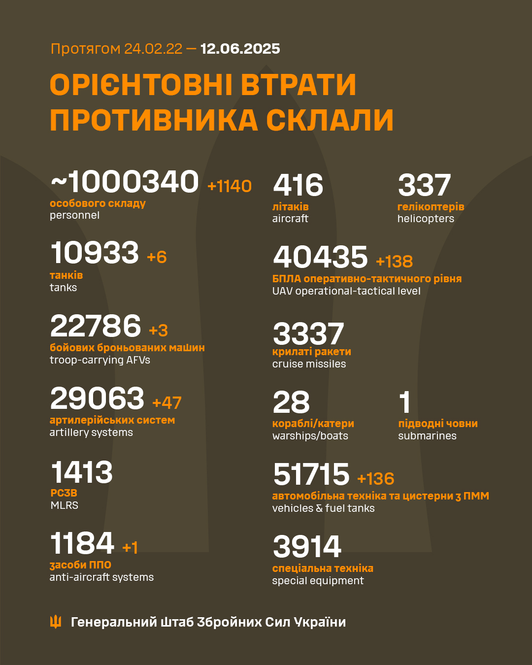 ЗСУ знищили 1 млн. окупантів. Втрати ворога станом на 12 червня 2025 року фото 1