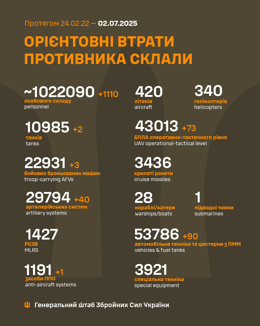 Втрати ворога станом на 2 липня