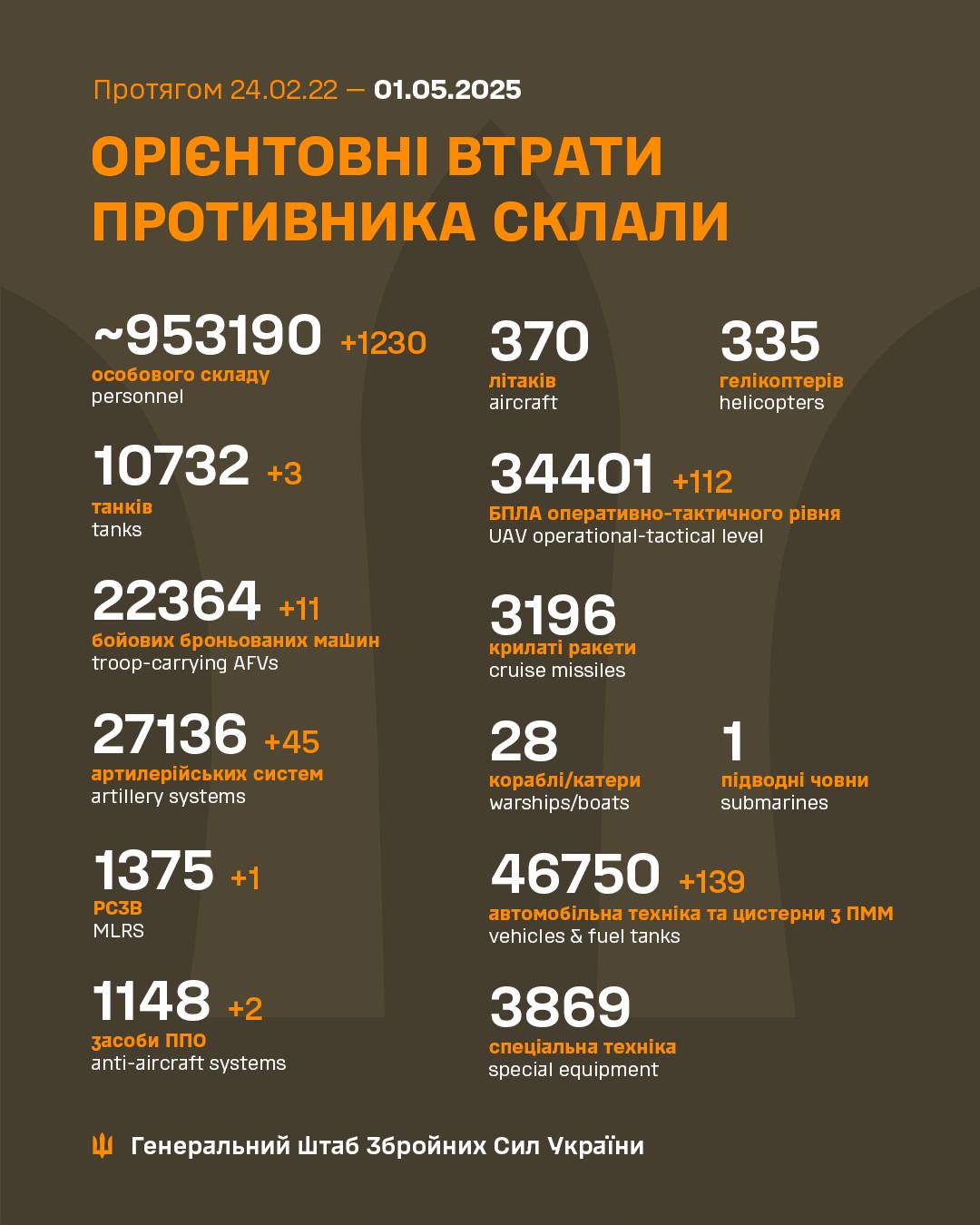 Втрати ворога станом на ранок 1 травня