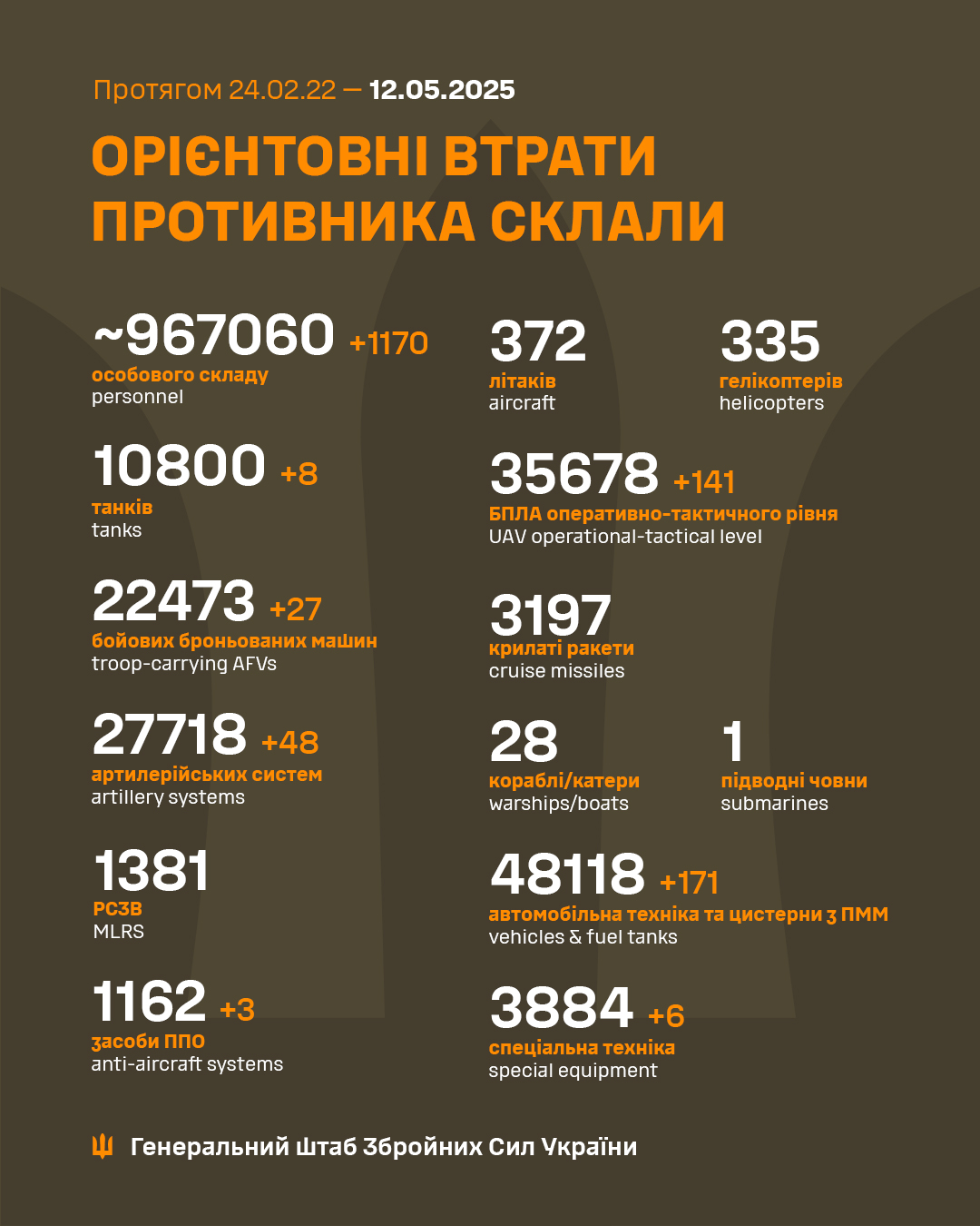 Втрати ворога станом на 12 травня