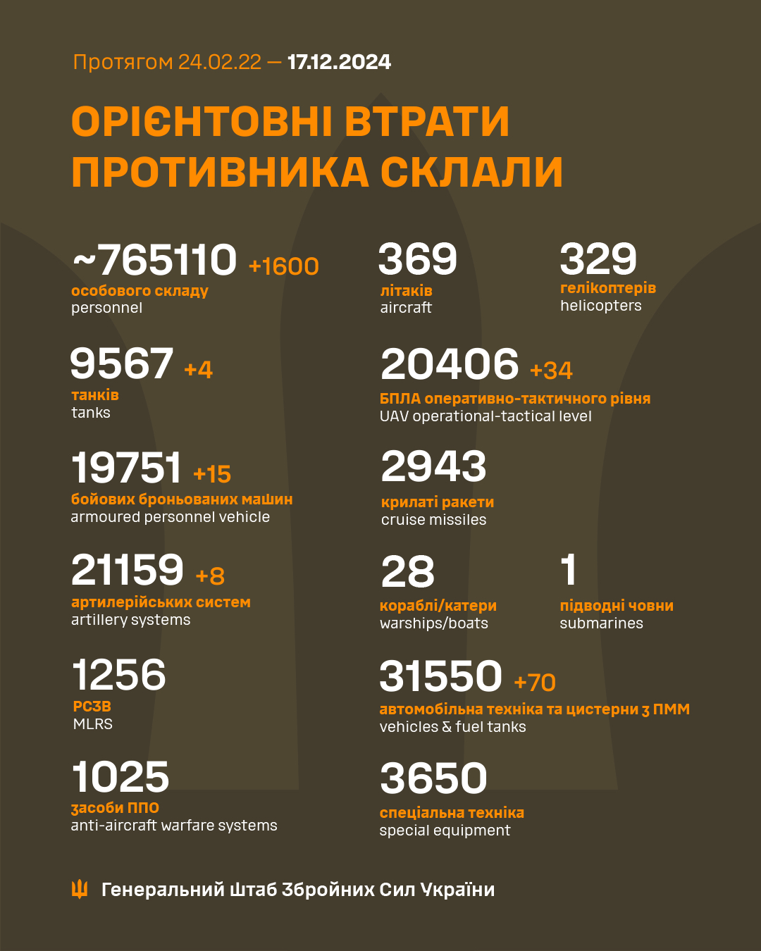 Втрати окупантві станом на ранок 17 грудня