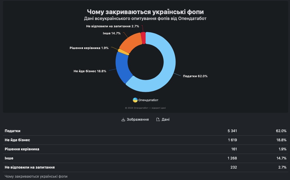 27% опитаних фопів планують закритися найближчим часом – «Опендабот»  фото 1