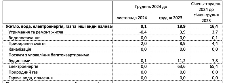 В Україні зросли ціни на комуналку на понад 15% фото 1