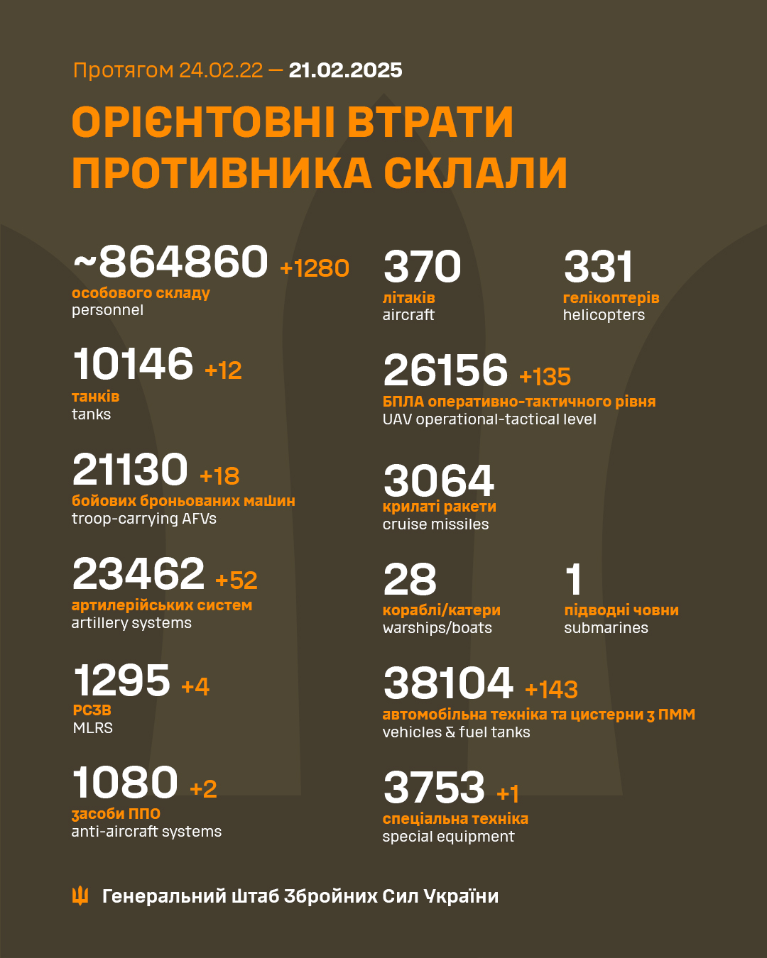 Втрати ворога станом на ранок 21 лютого