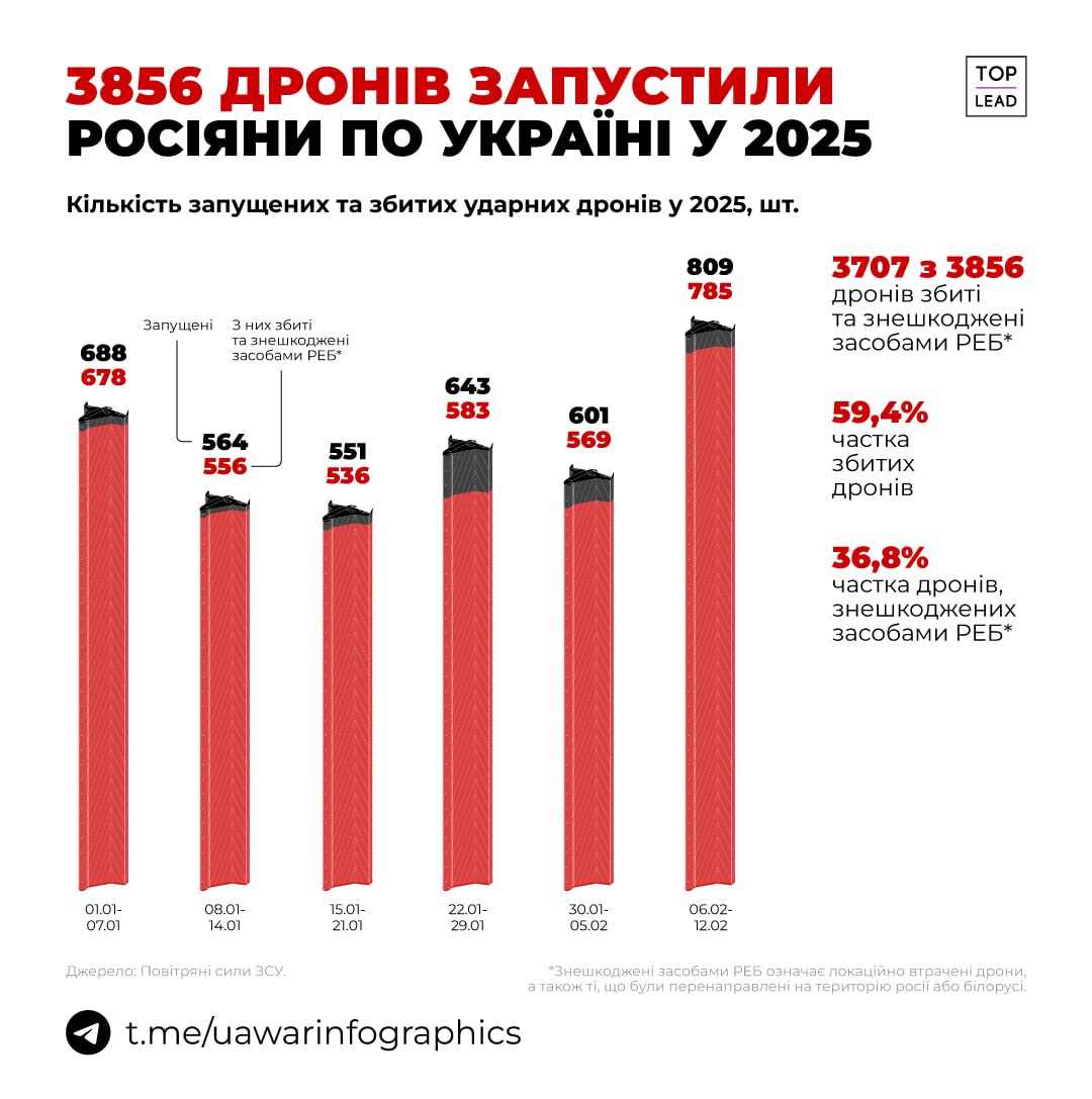 Україна збила лише половину: аналітики підрахували, скільки шахедів РФ запустила з початку року фото 1