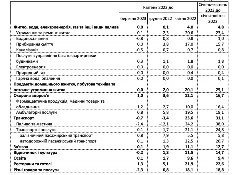 Як змінилися ціни в Україні за місяць: дані Держстату фото 1