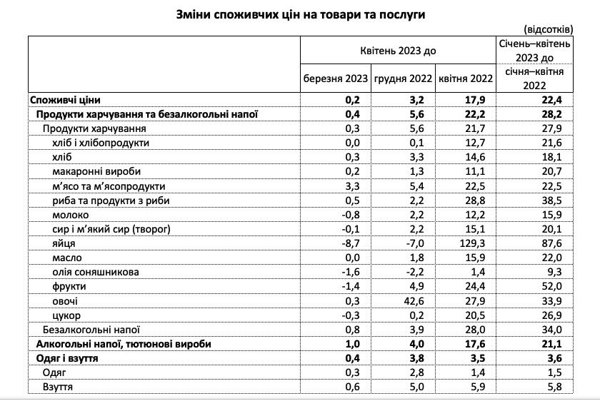 Як змінилися ціни в Україні за місяць: дані Держстату фото 2