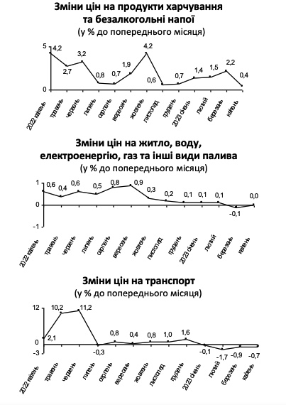 Як змінилися ціни в Україні за місяць: дані Держстату фото 3